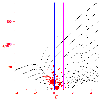 Peres lattice <N>